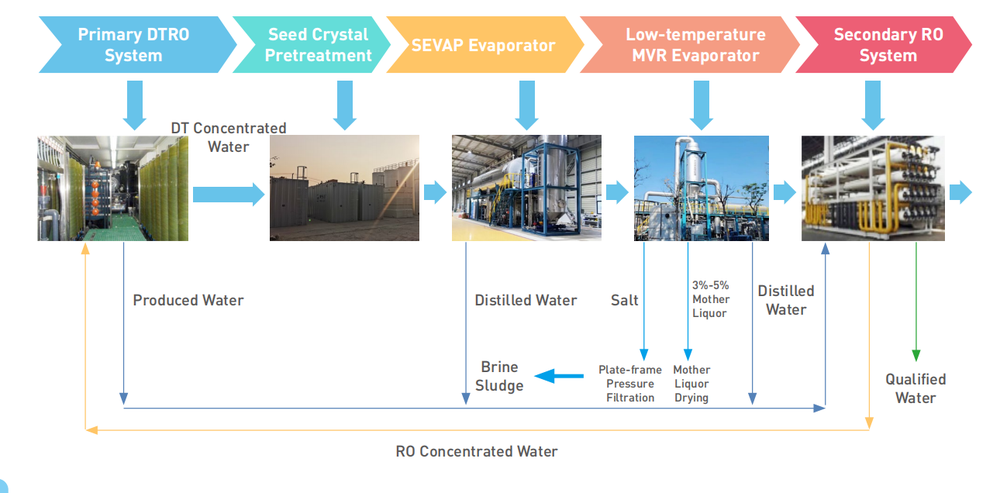 5-4垃圾滲濾液全量化處理工藝 SEVAP蒸發器.png