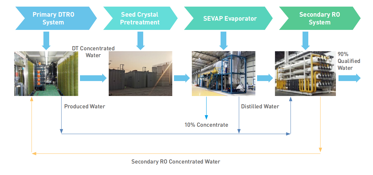 5-2垃圾滲濾液全量化處理工藝 SEVAP蒸發器.png